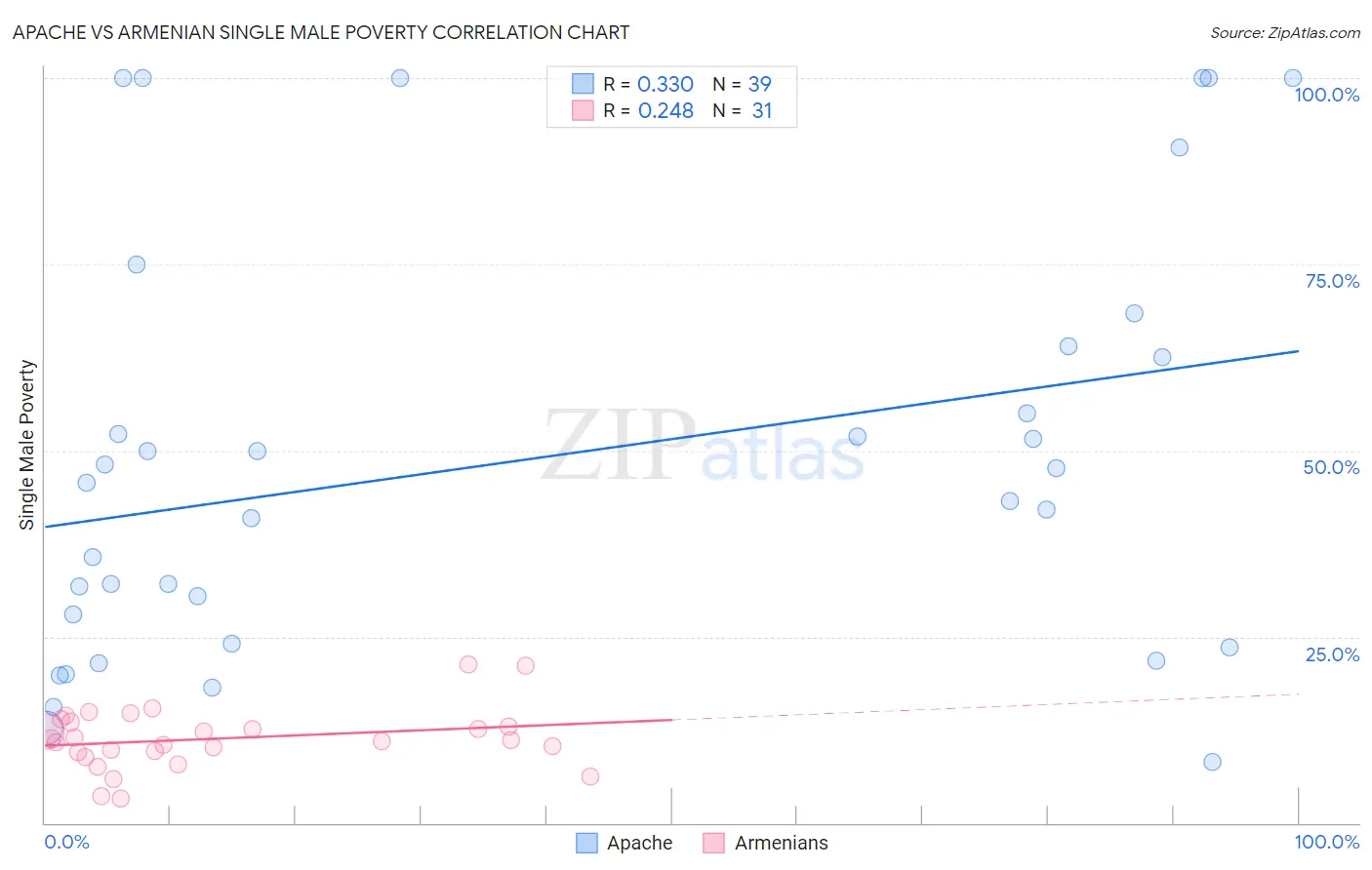 Apache vs Armenian Single Male Poverty