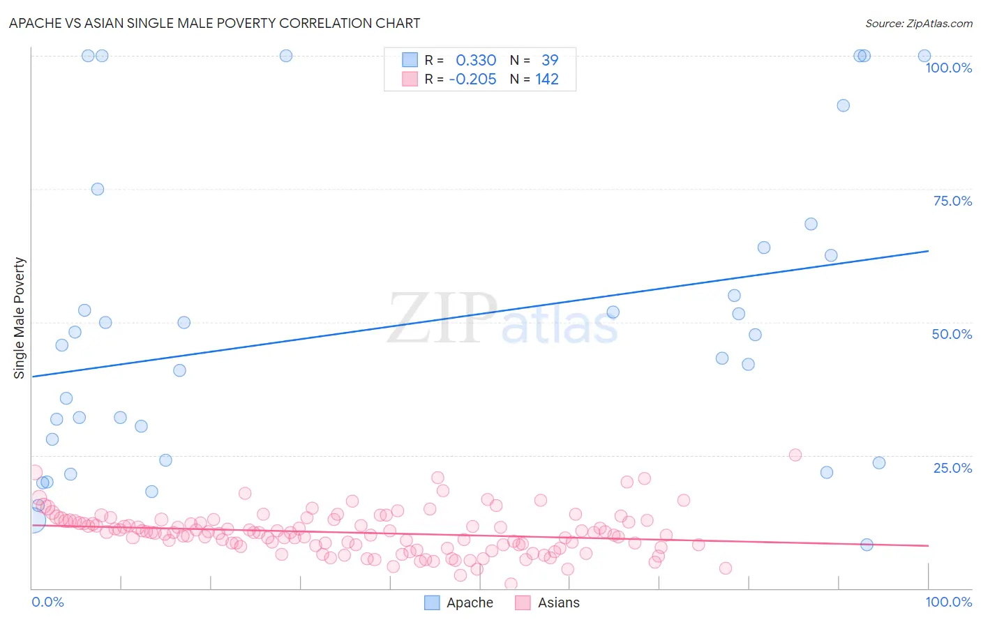Apache vs Asian Single Male Poverty