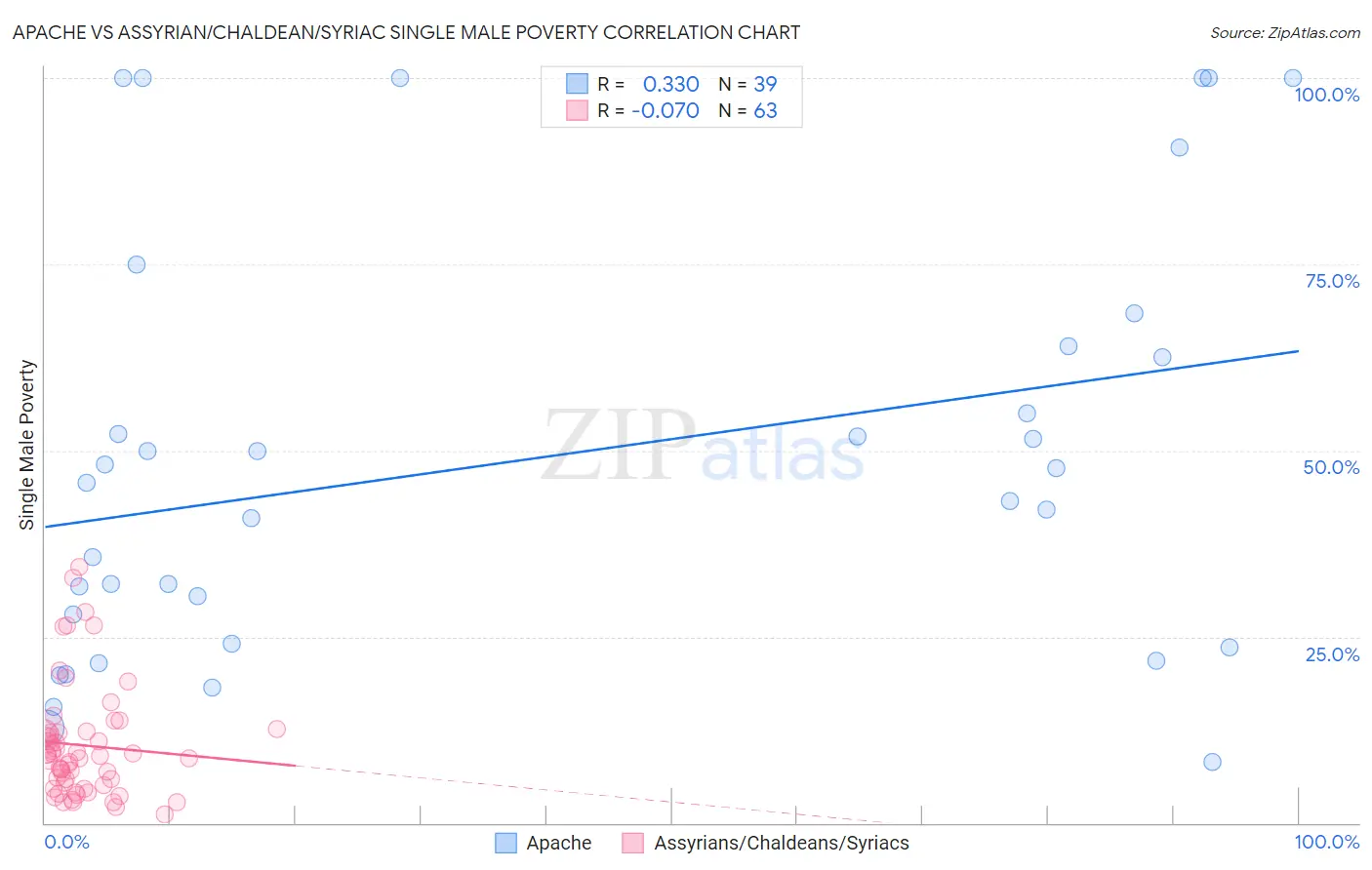 Apache vs Assyrian/Chaldean/Syriac Single Male Poverty