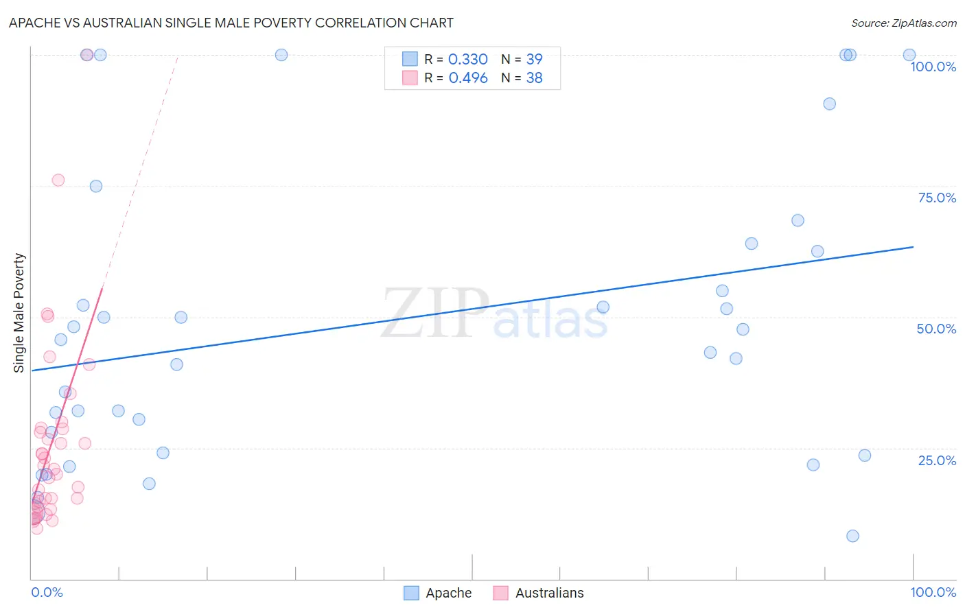 Apache vs Australian Single Male Poverty