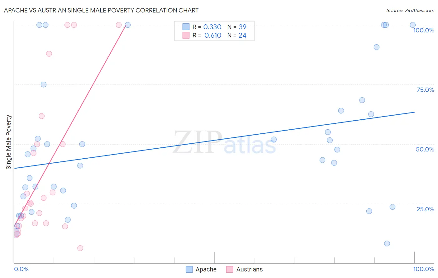 Apache vs Austrian Single Male Poverty