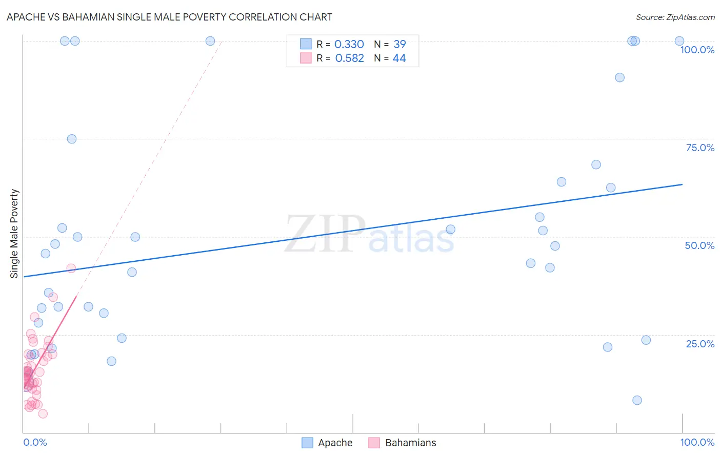 Apache vs Bahamian Single Male Poverty