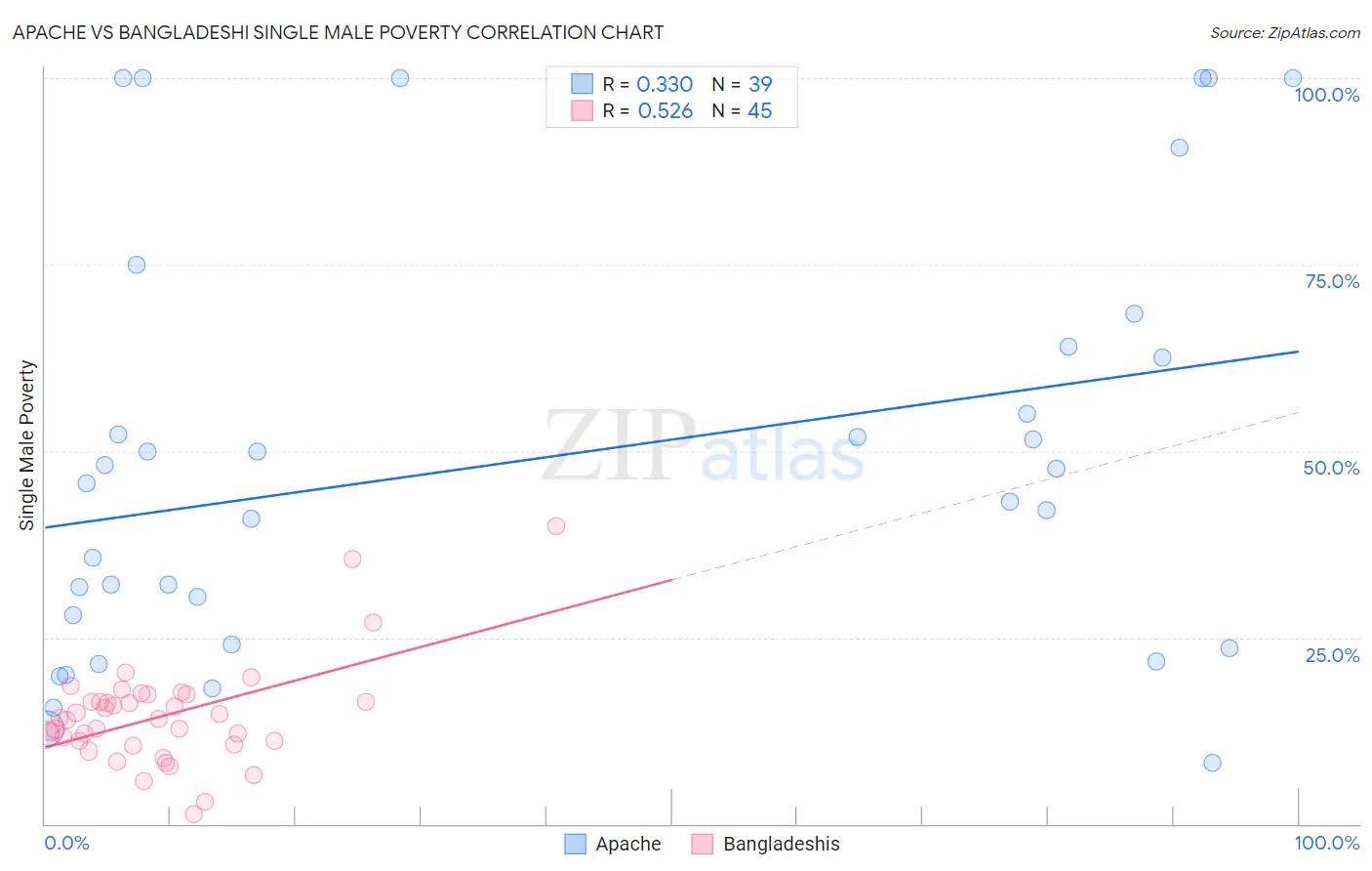 Apache vs Bangladeshi Single Male Poverty
