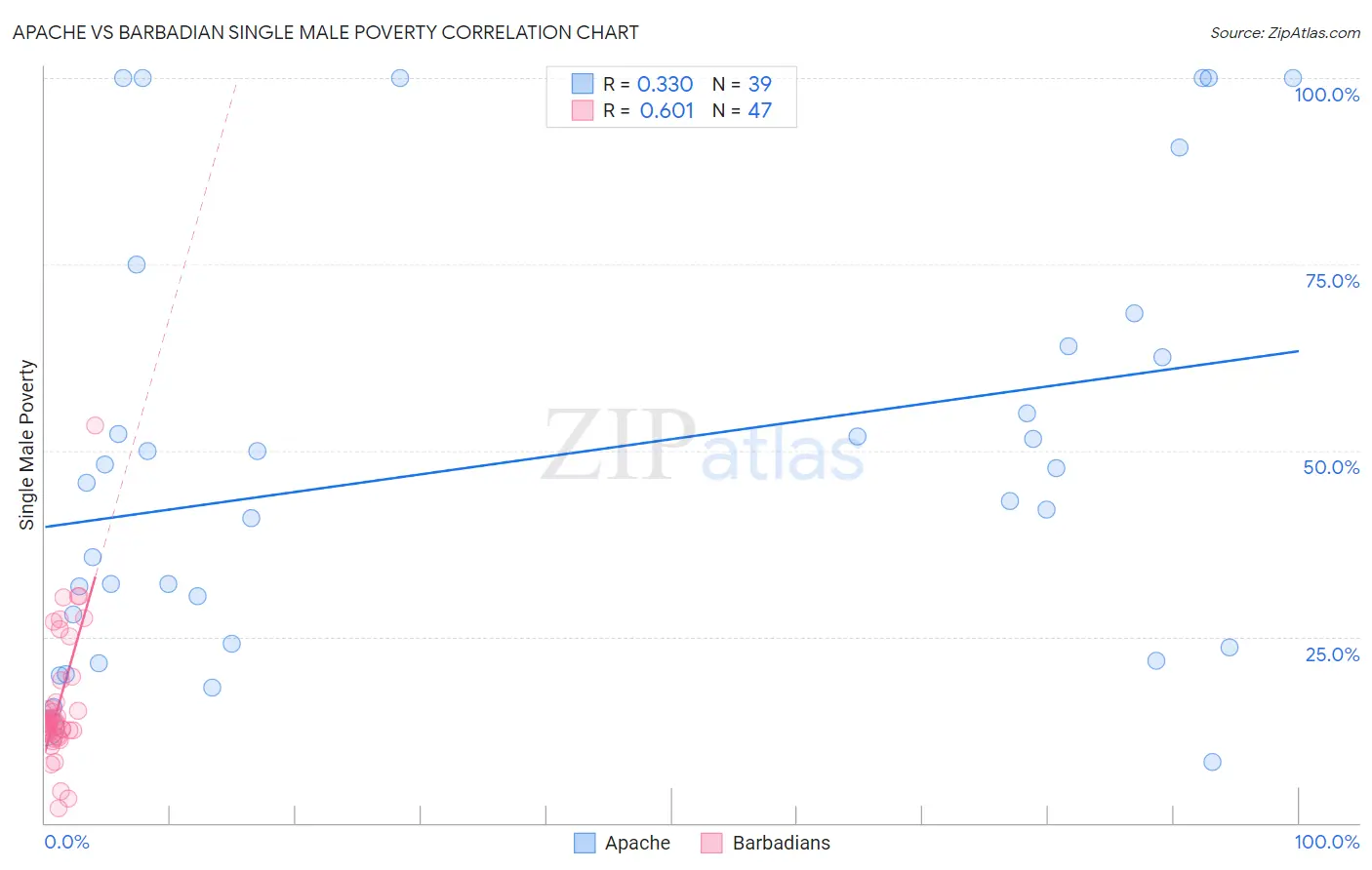 Apache vs Barbadian Single Male Poverty