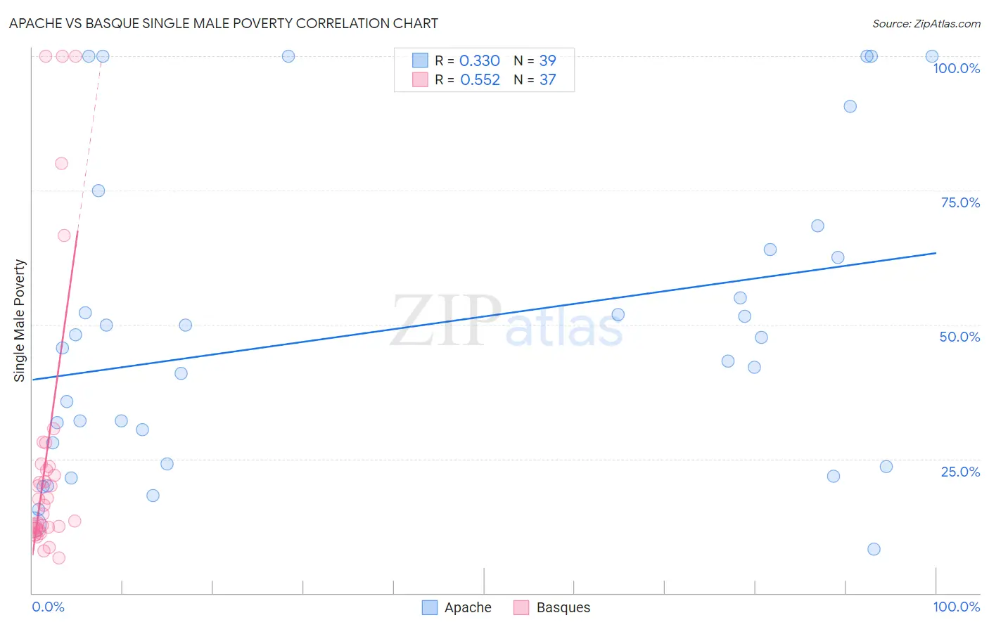 Apache vs Basque Single Male Poverty