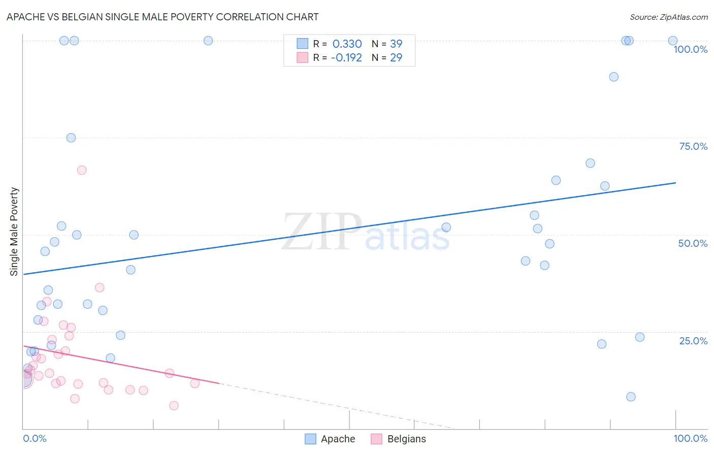 Apache vs Belgian Single Male Poverty