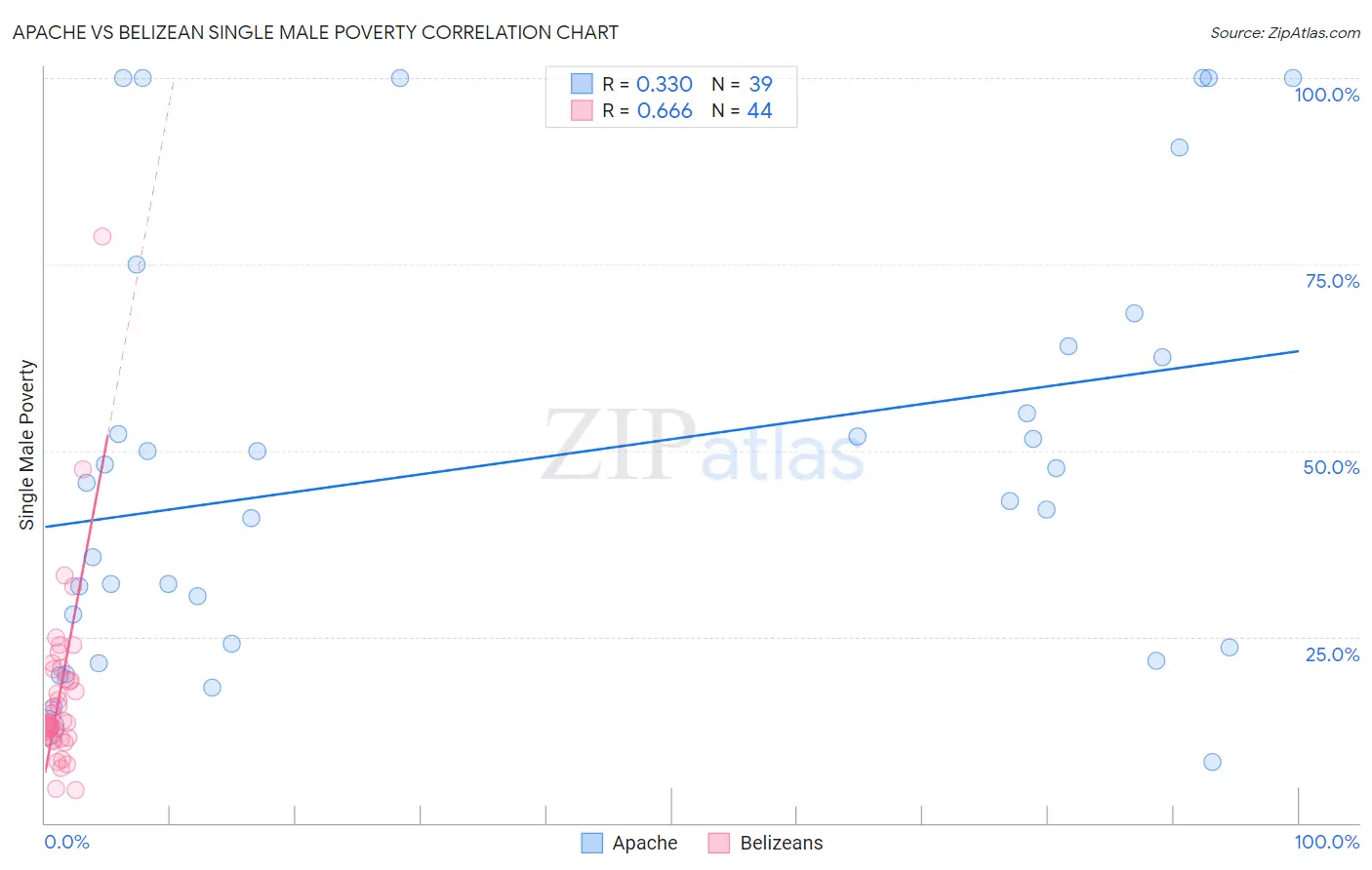 Apache vs Belizean Single Male Poverty