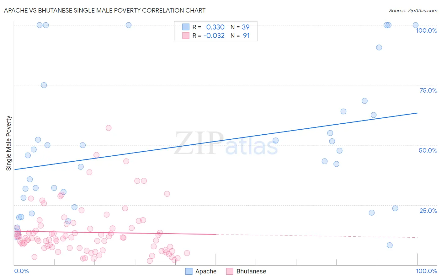 Apache vs Bhutanese Single Male Poverty