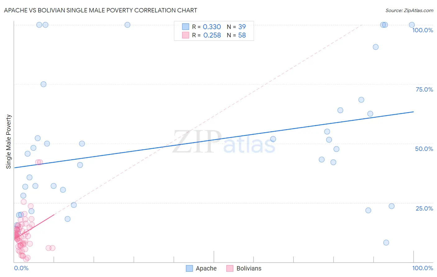 Apache vs Bolivian Single Male Poverty