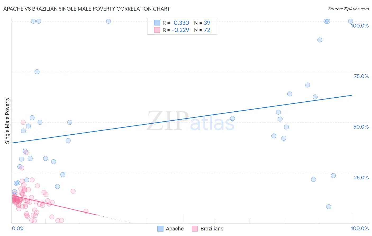 Apache vs Brazilian Single Male Poverty