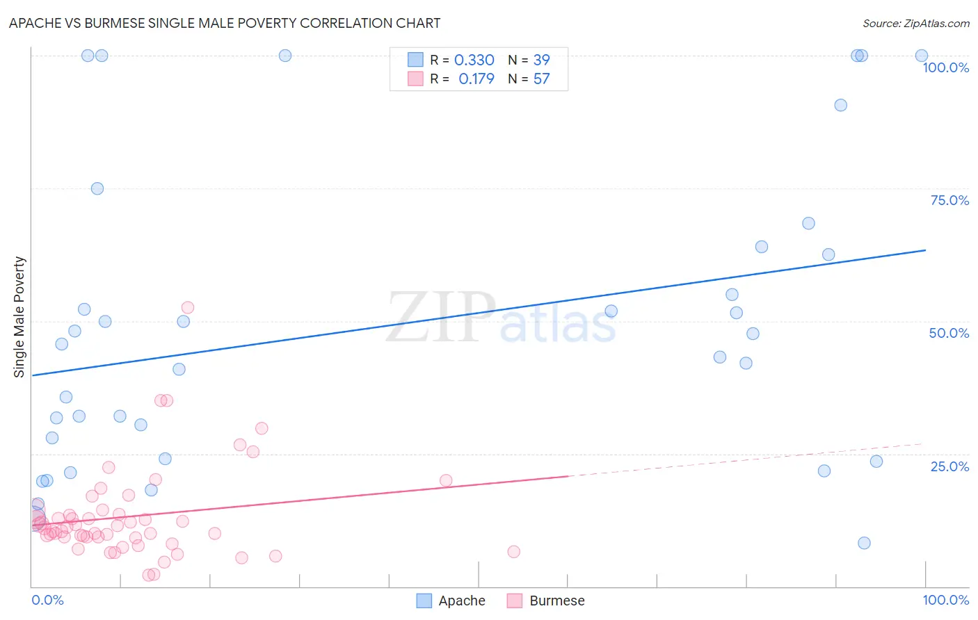 Apache vs Burmese Single Male Poverty