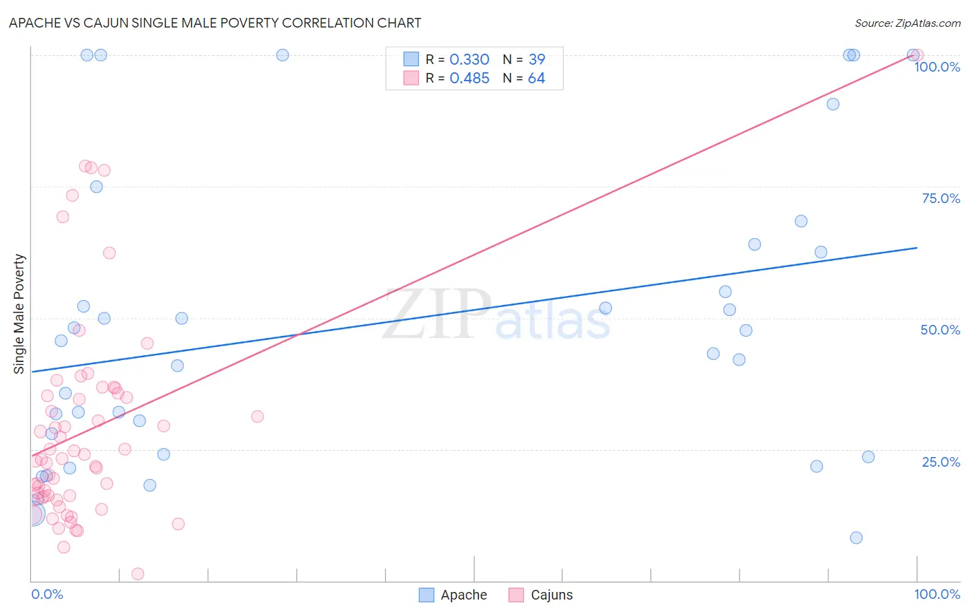 Apache vs Cajun Single Male Poverty