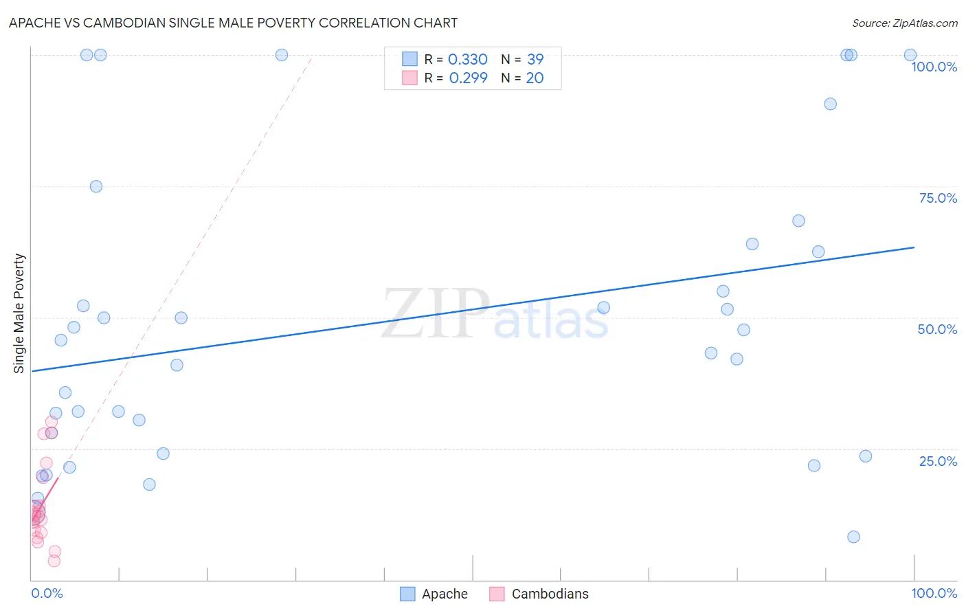 Apache vs Cambodian Single Male Poverty