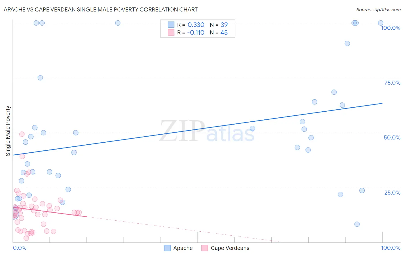 Apache vs Cape Verdean Single Male Poverty
