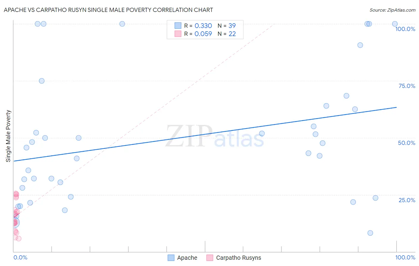 Apache vs Carpatho Rusyn Single Male Poverty
