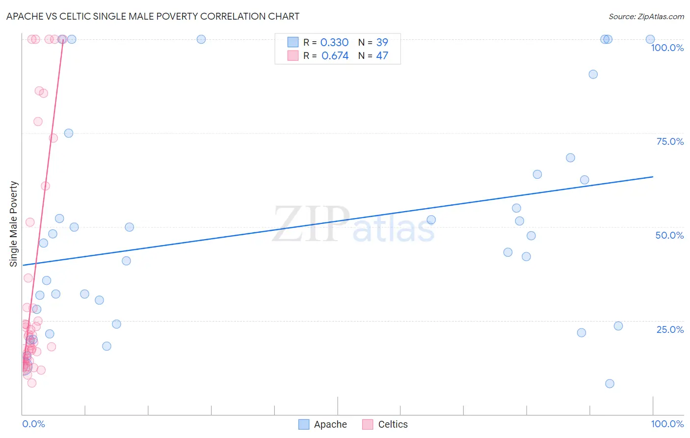 Apache vs Celtic Single Male Poverty