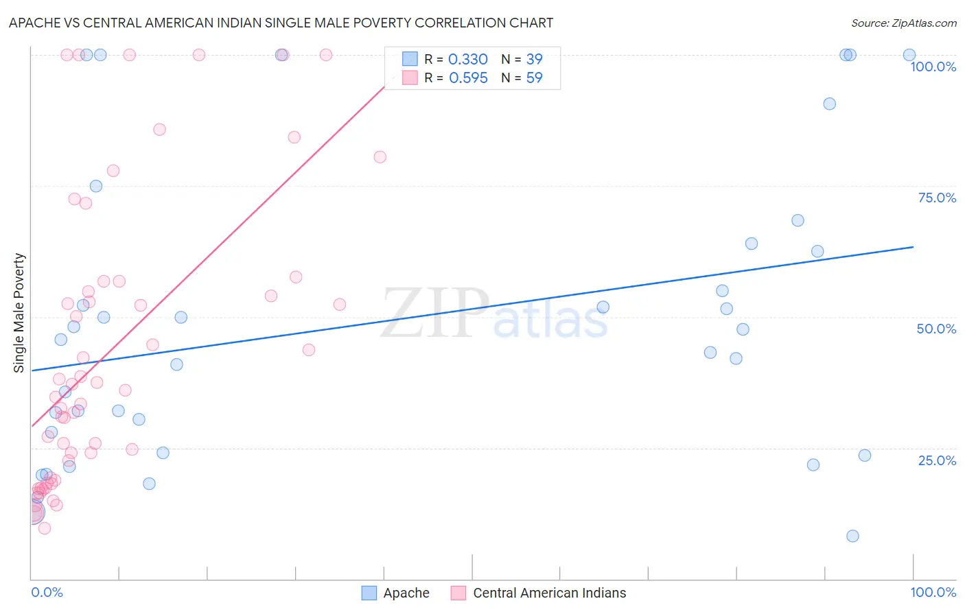 Apache vs Central American Indian Single Male Poverty