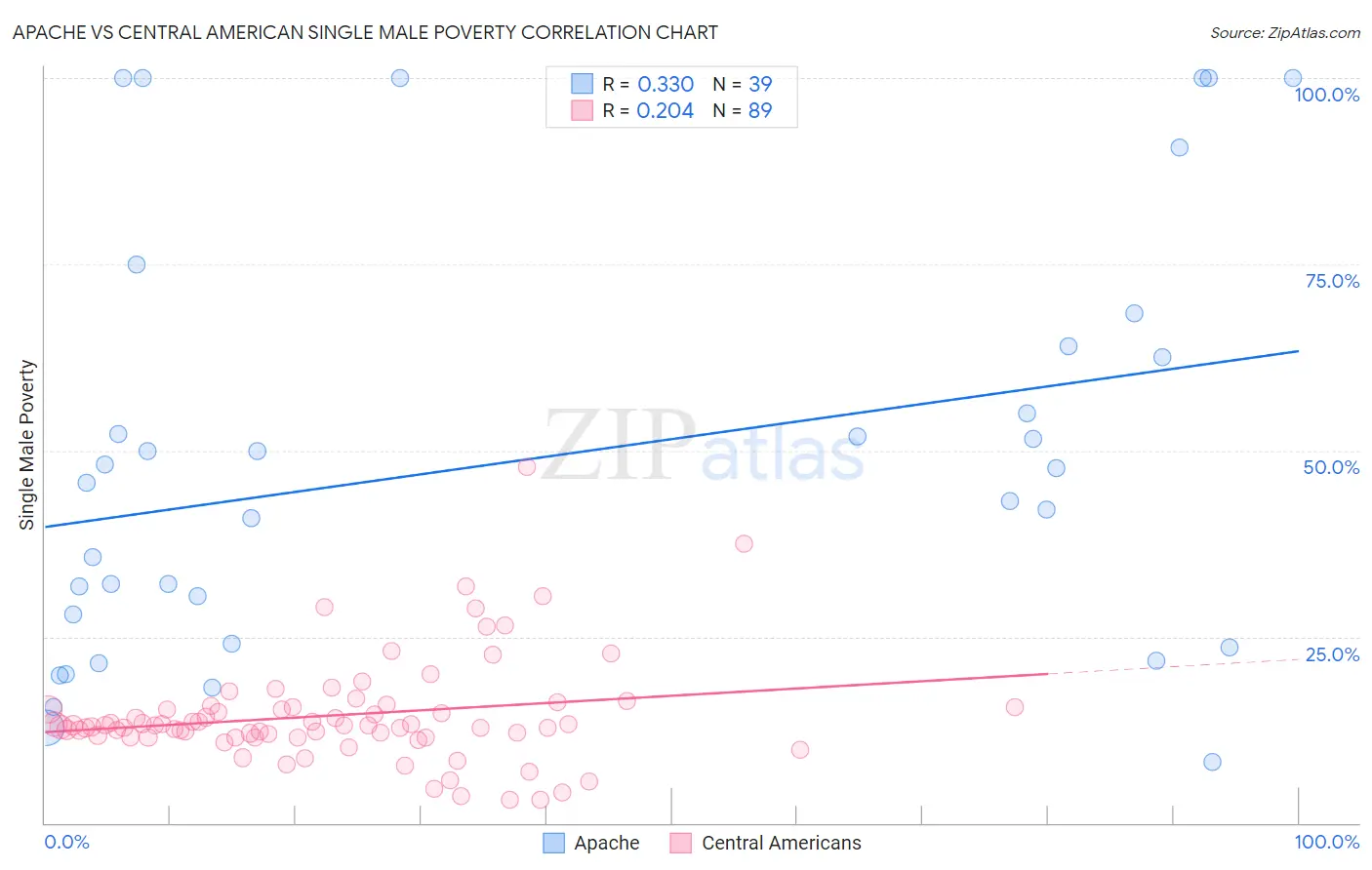 Apache vs Central American Single Male Poverty