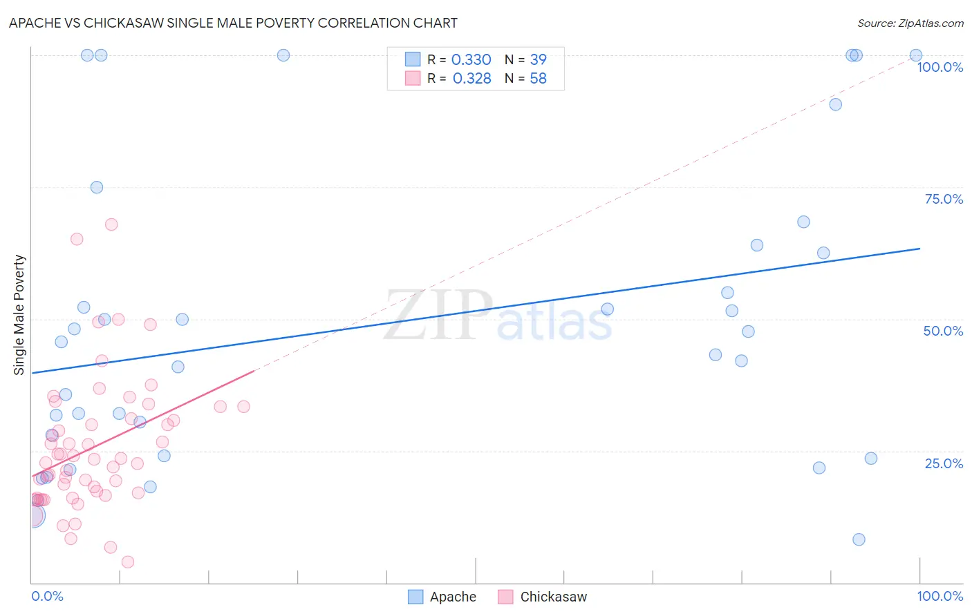 Apache vs Chickasaw Single Male Poverty