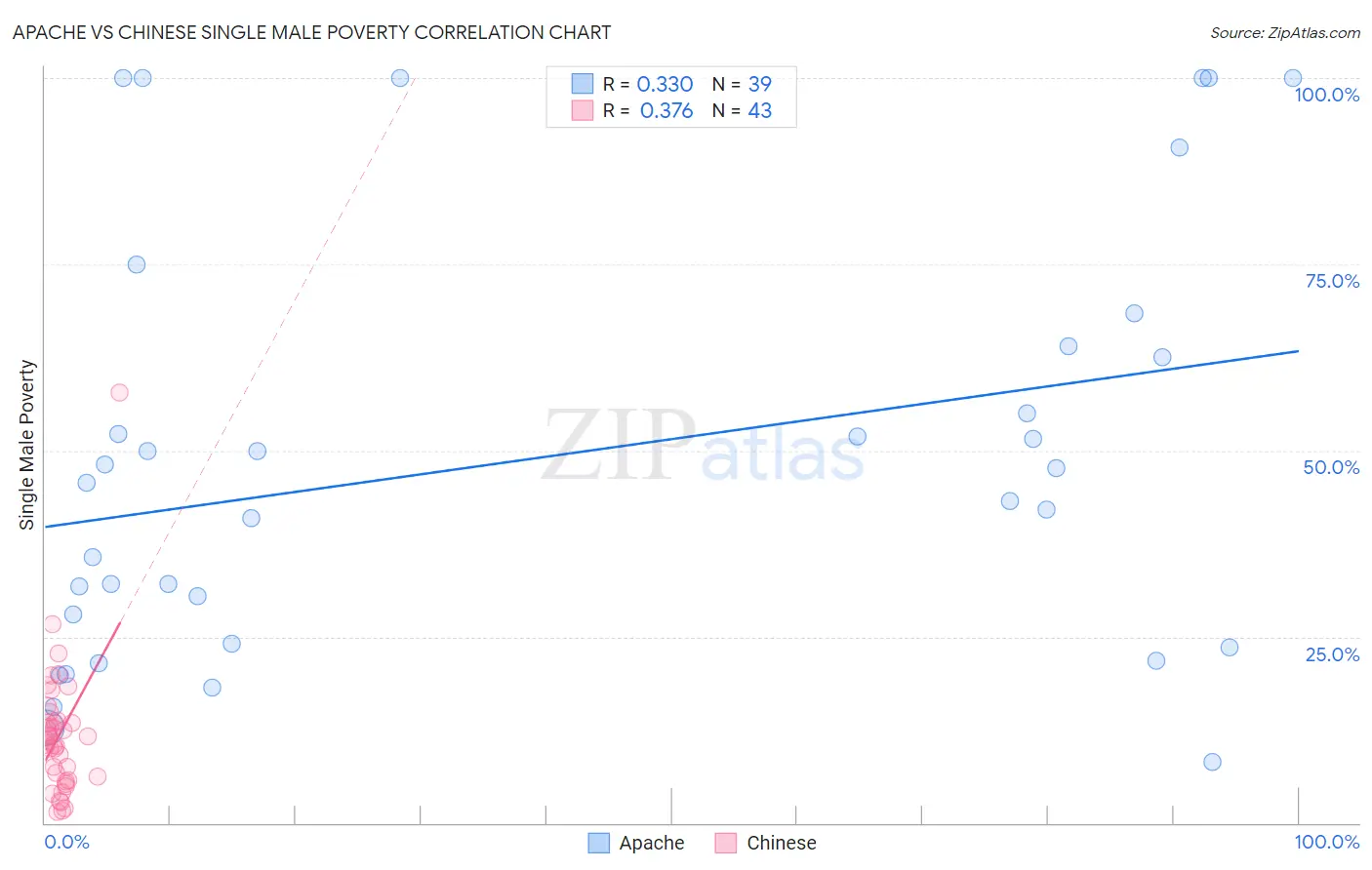 Apache vs Chinese Single Male Poverty