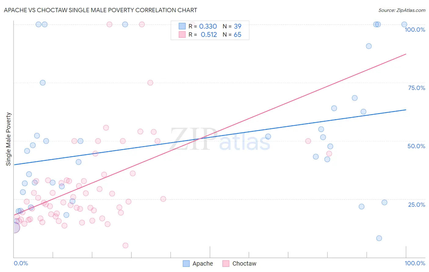 Apache vs Choctaw Single Male Poverty