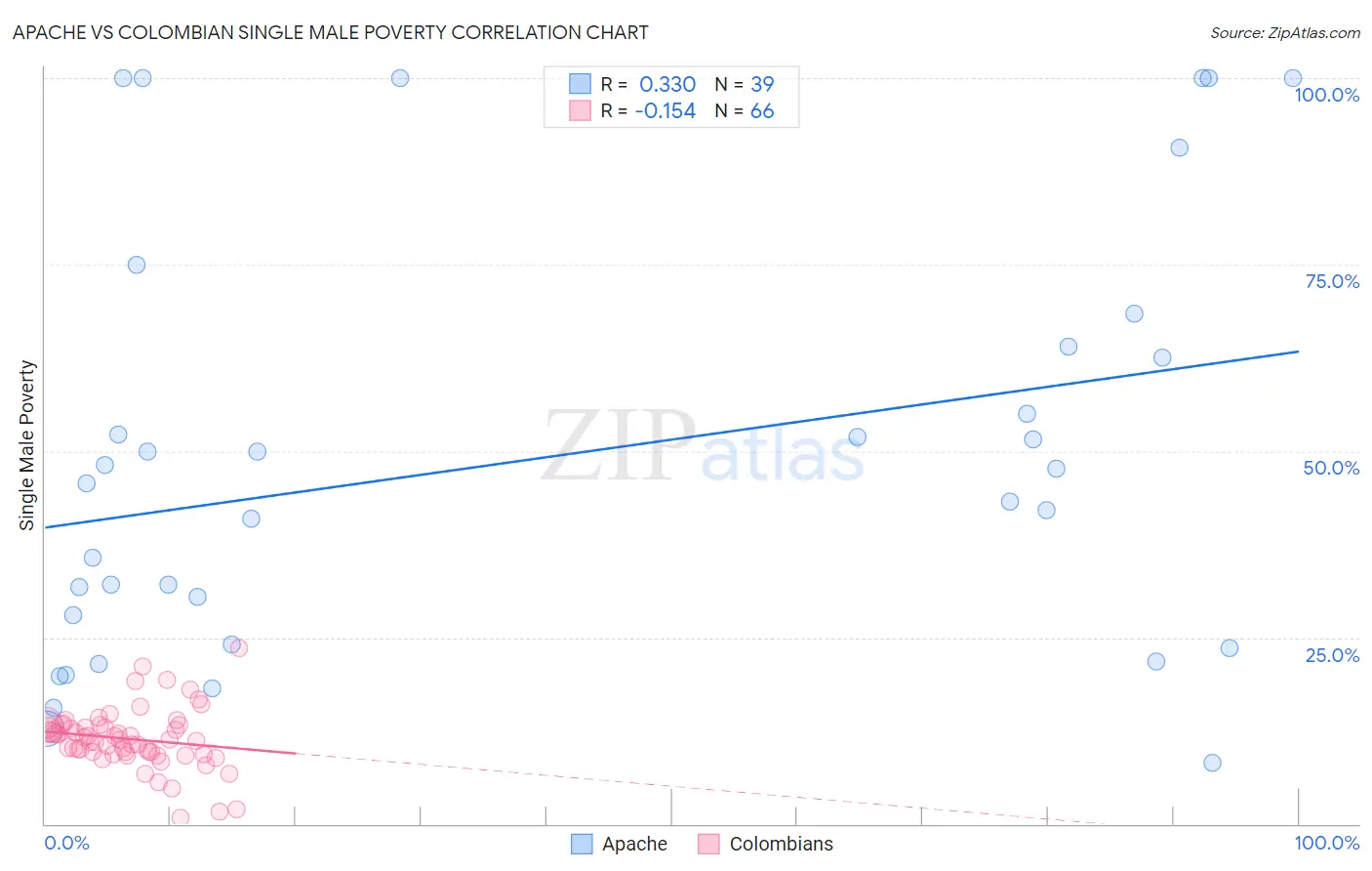 Apache vs Colombian Single Male Poverty