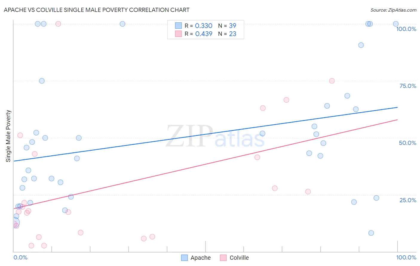 Apache vs Colville Single Male Poverty