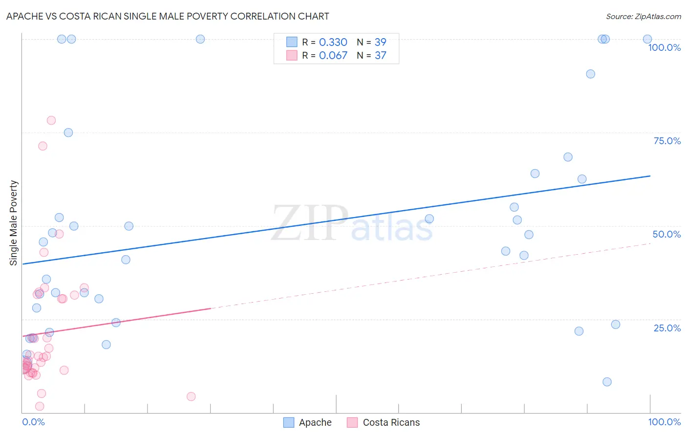 Apache vs Costa Rican Single Male Poverty