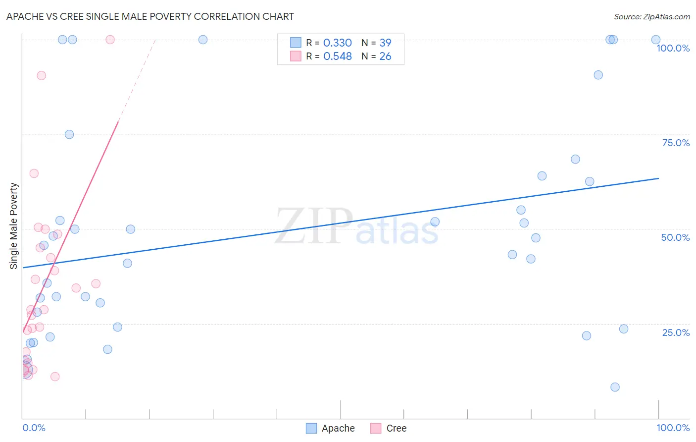 Apache vs Cree Single Male Poverty