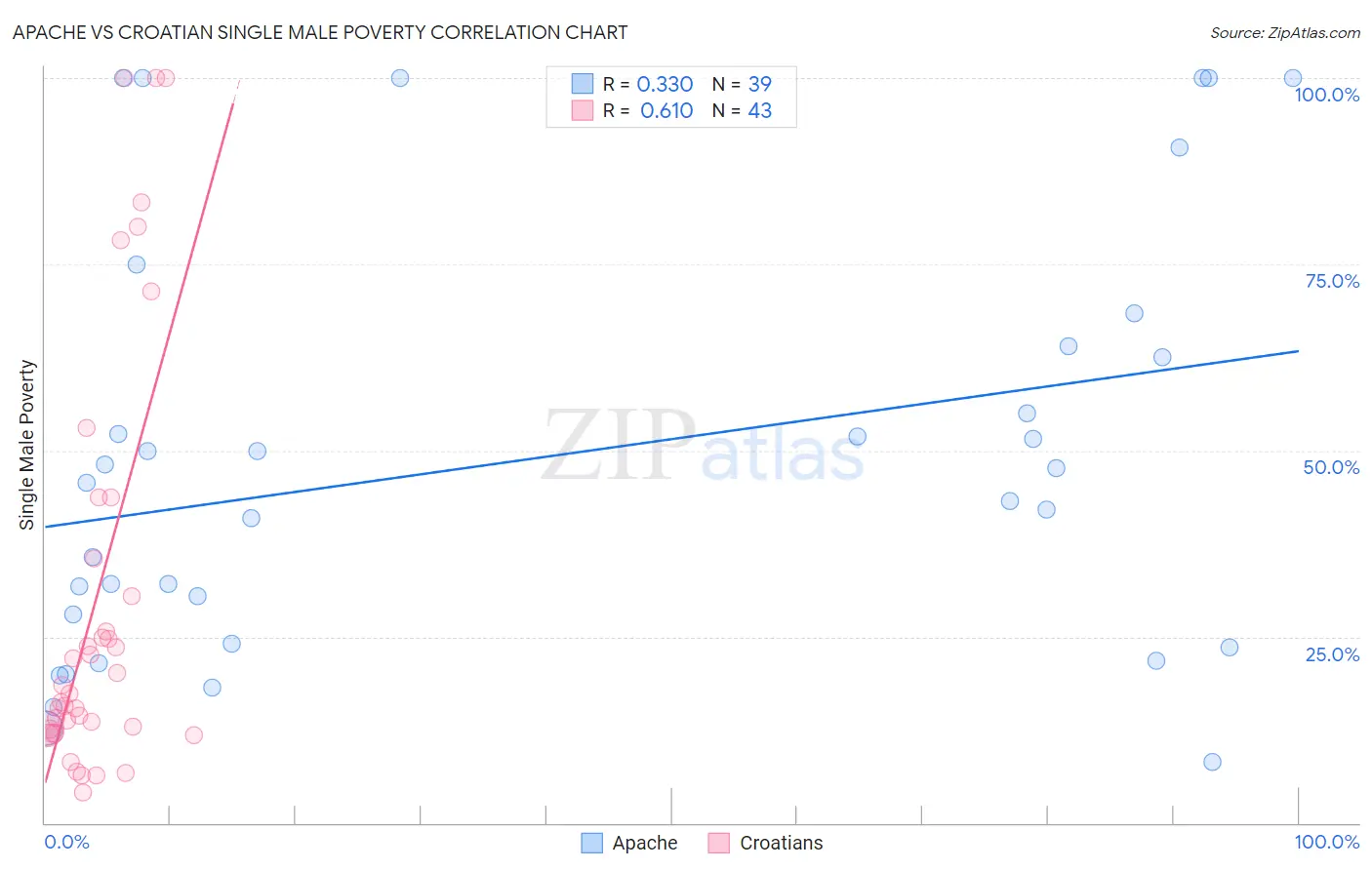 Apache vs Croatian Single Male Poverty