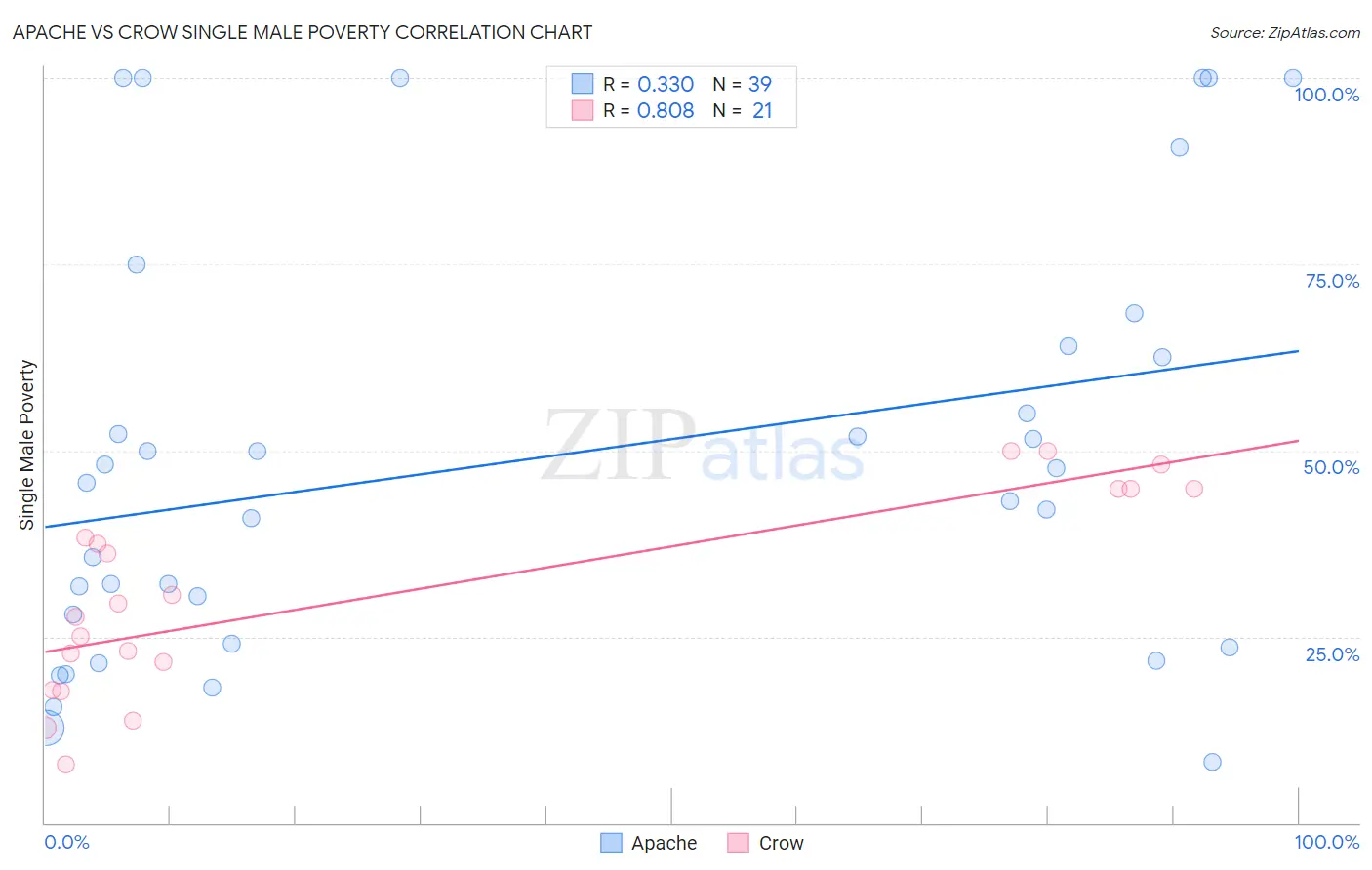Apache vs Crow Single Male Poverty