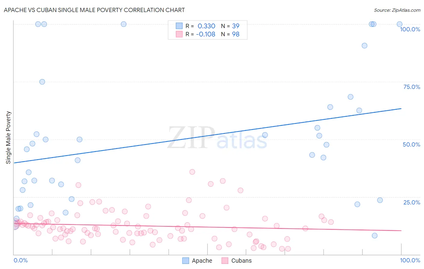 Apache vs Cuban Single Male Poverty