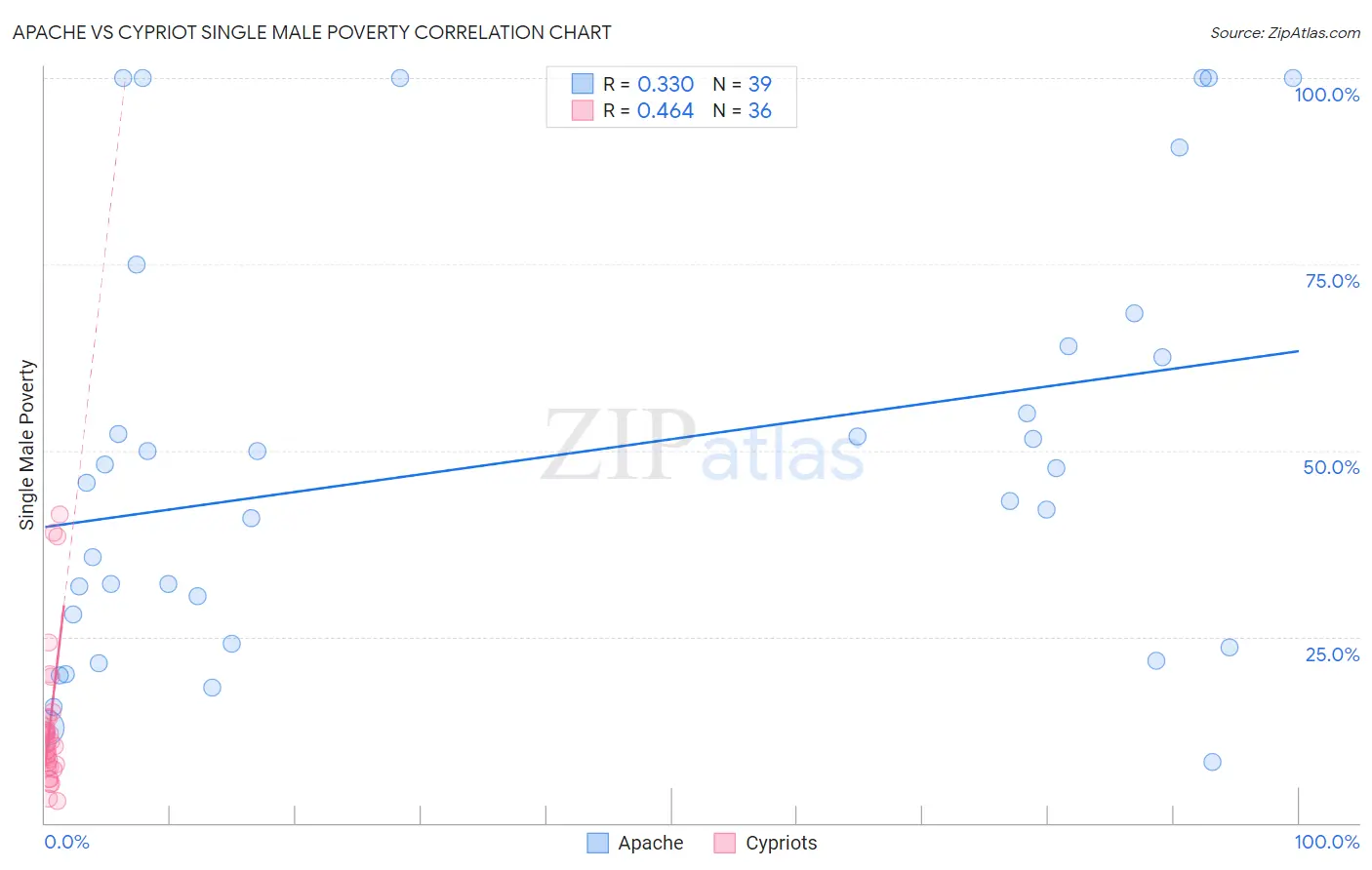 Apache vs Cypriot Single Male Poverty