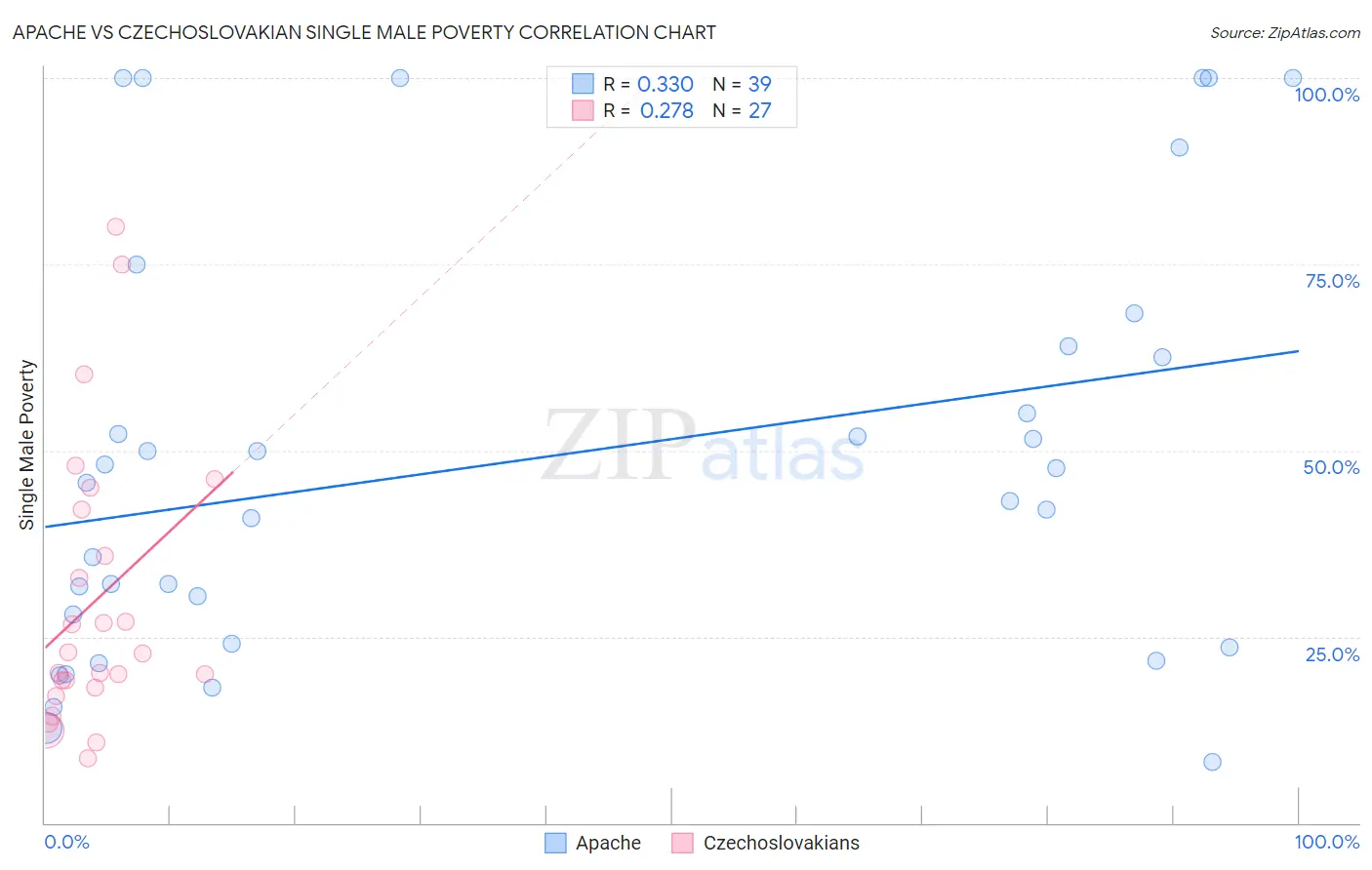 Apache vs Czechoslovakian Single Male Poverty