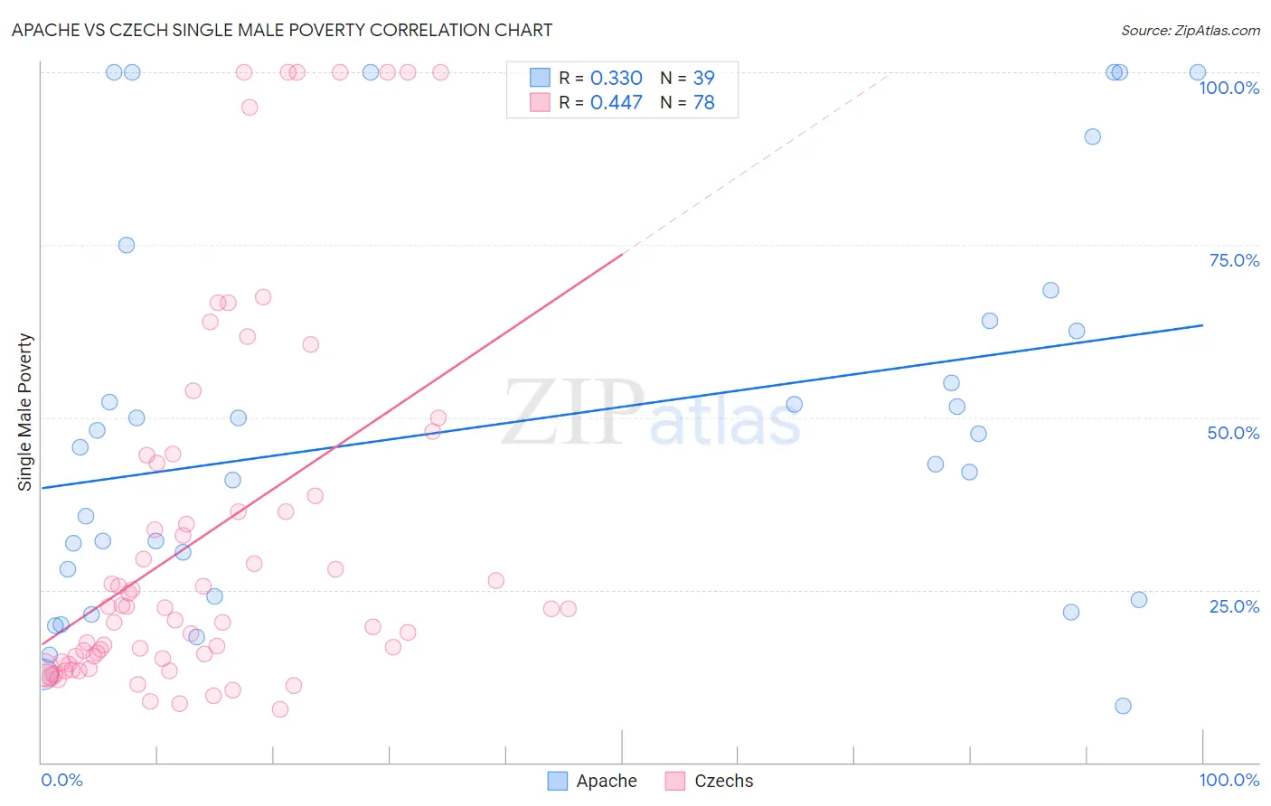 Apache vs Czech Single Male Poverty