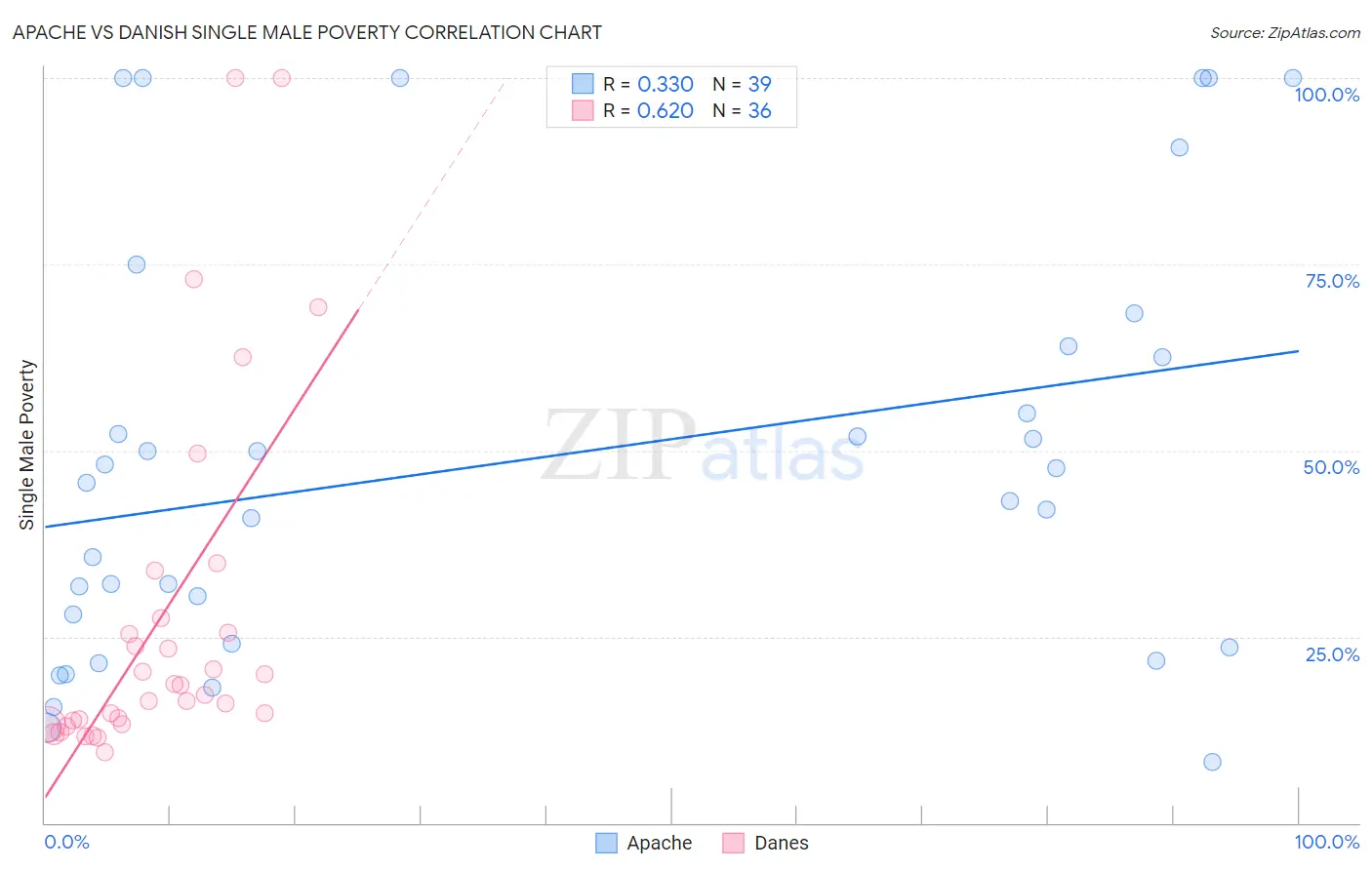 Apache vs Danish Single Male Poverty
