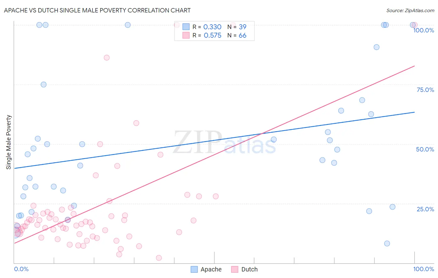 Apache vs Dutch Single Male Poverty
