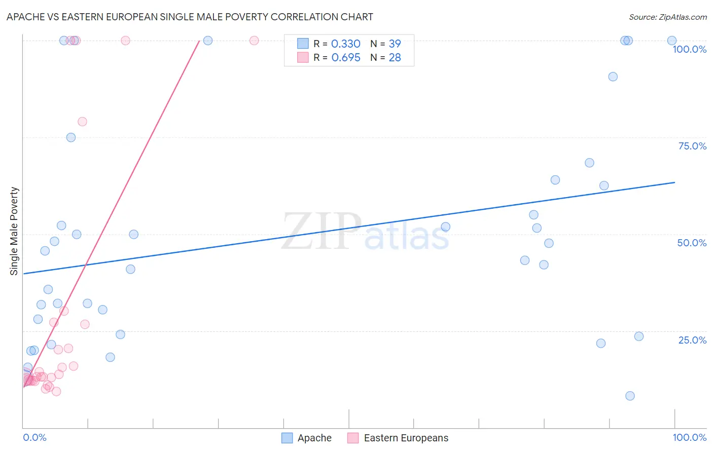 Apache vs Eastern European Single Male Poverty