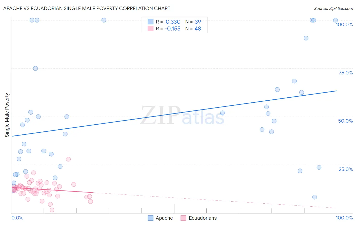 Apache vs Ecuadorian Single Male Poverty