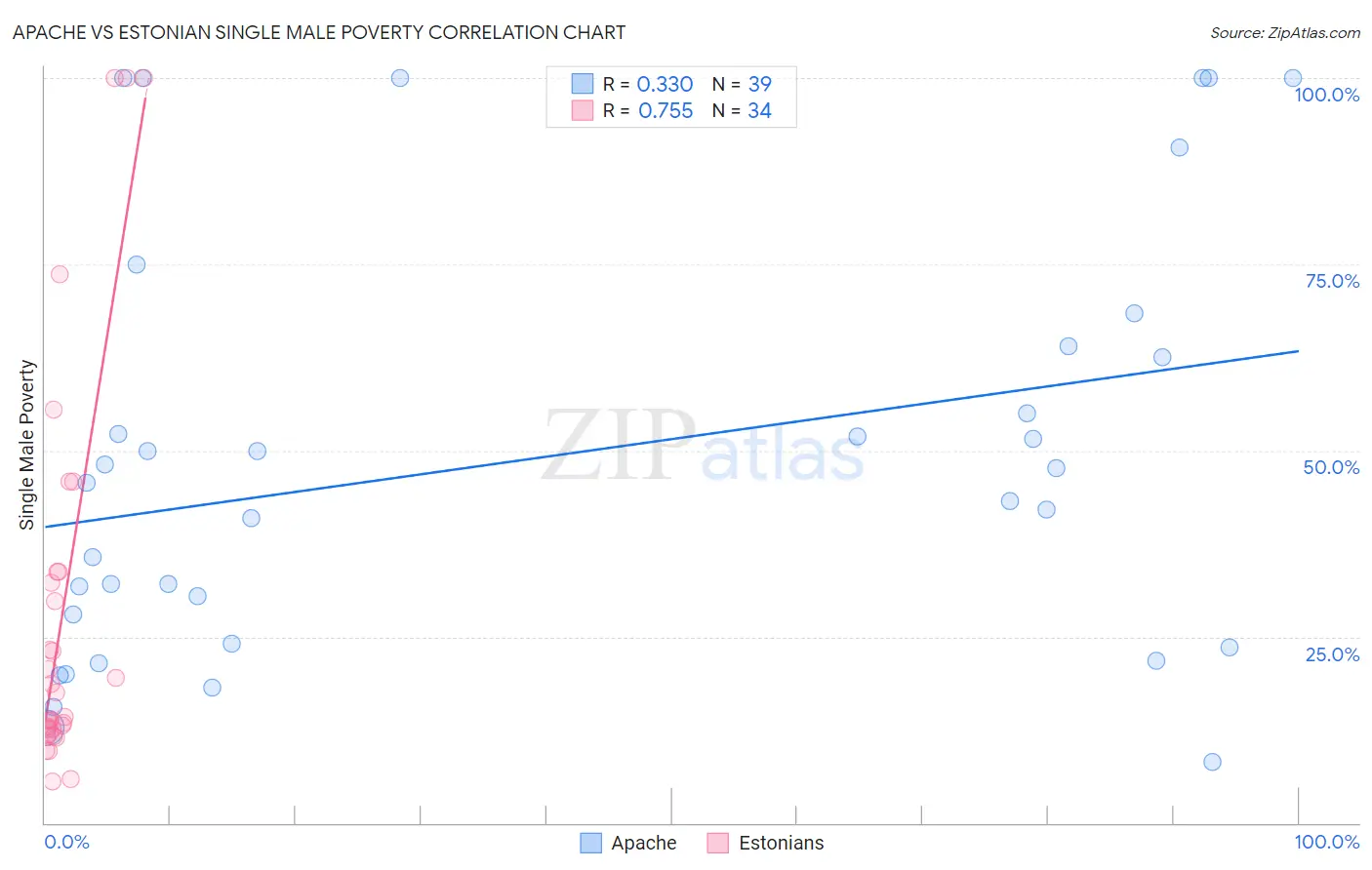 Apache vs Estonian Single Male Poverty