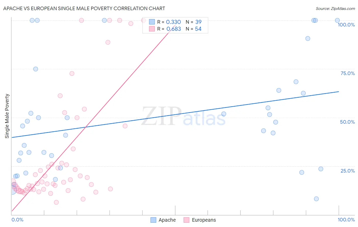 Apache vs European Single Male Poverty