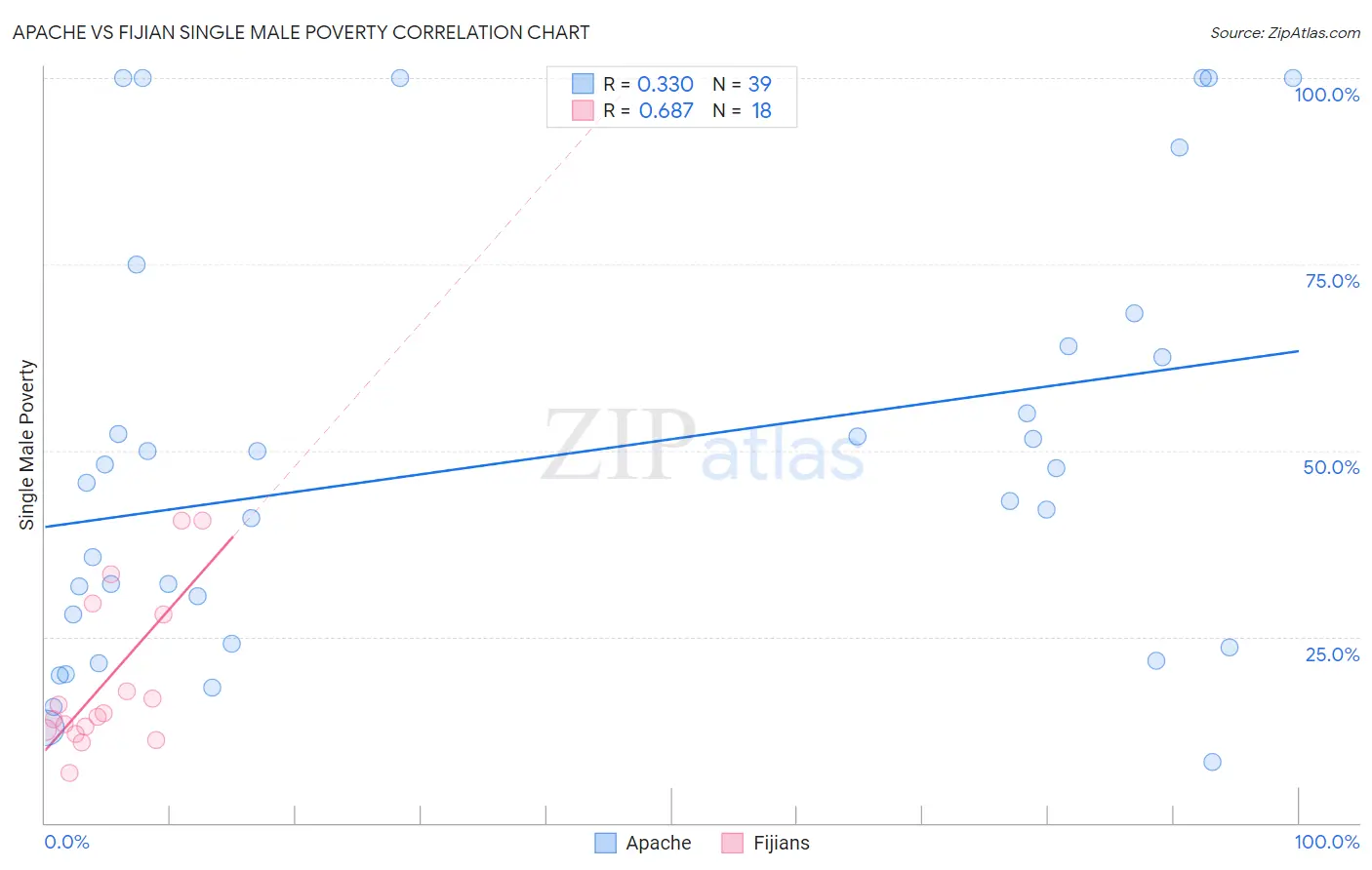 Apache vs Fijian Single Male Poverty