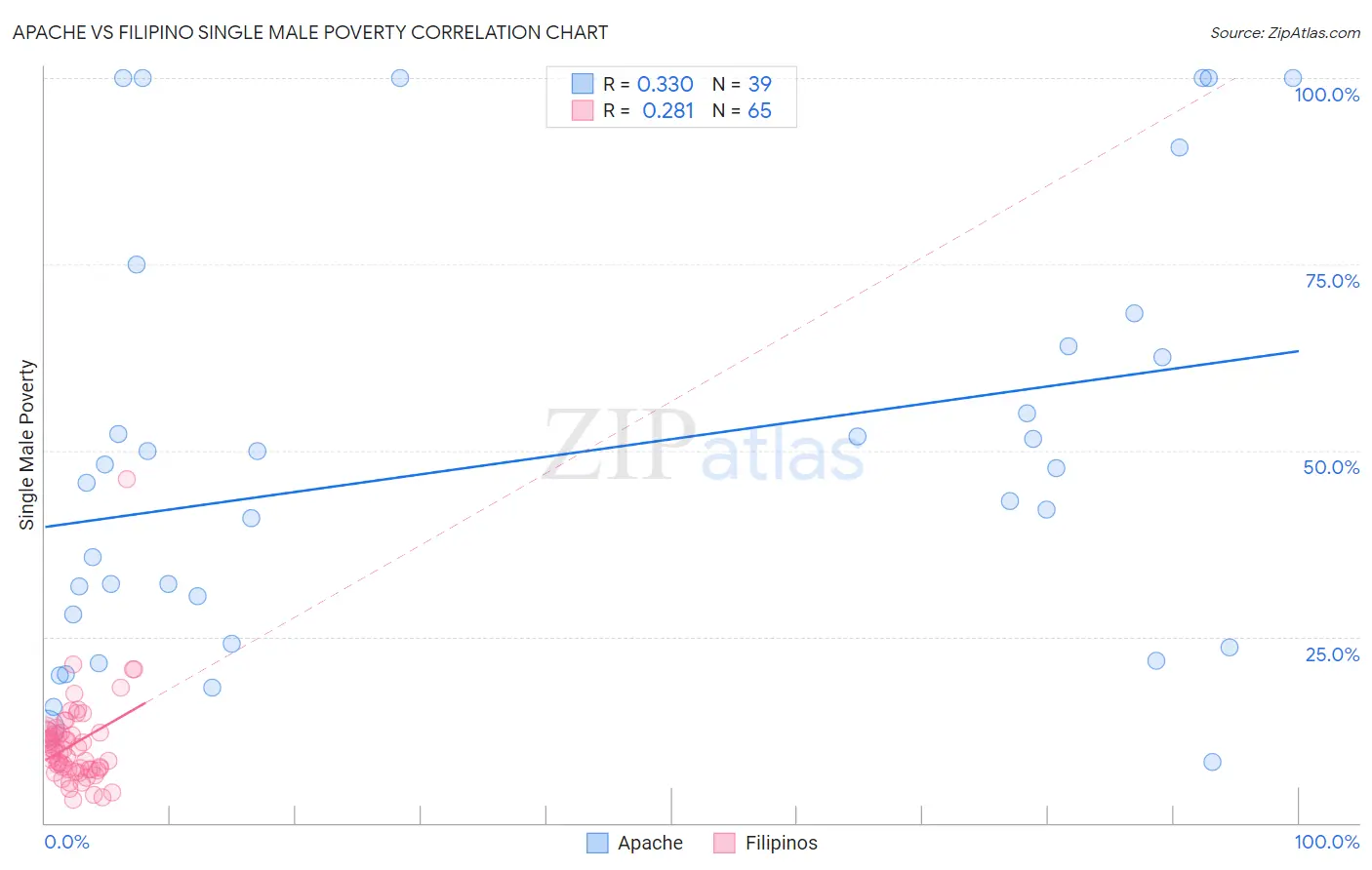 Apache vs Filipino Single Male Poverty
