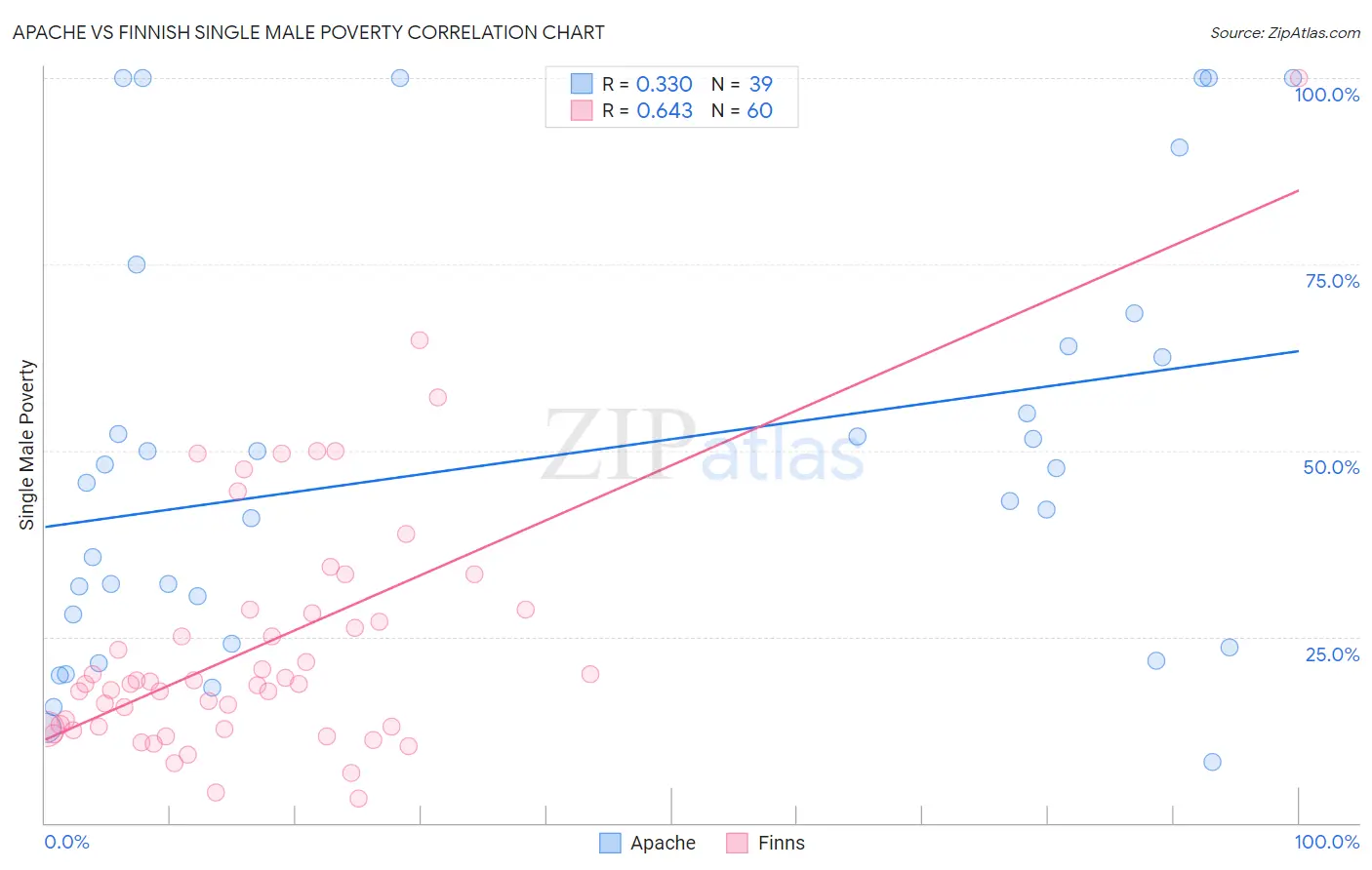 Apache vs Finnish Single Male Poverty