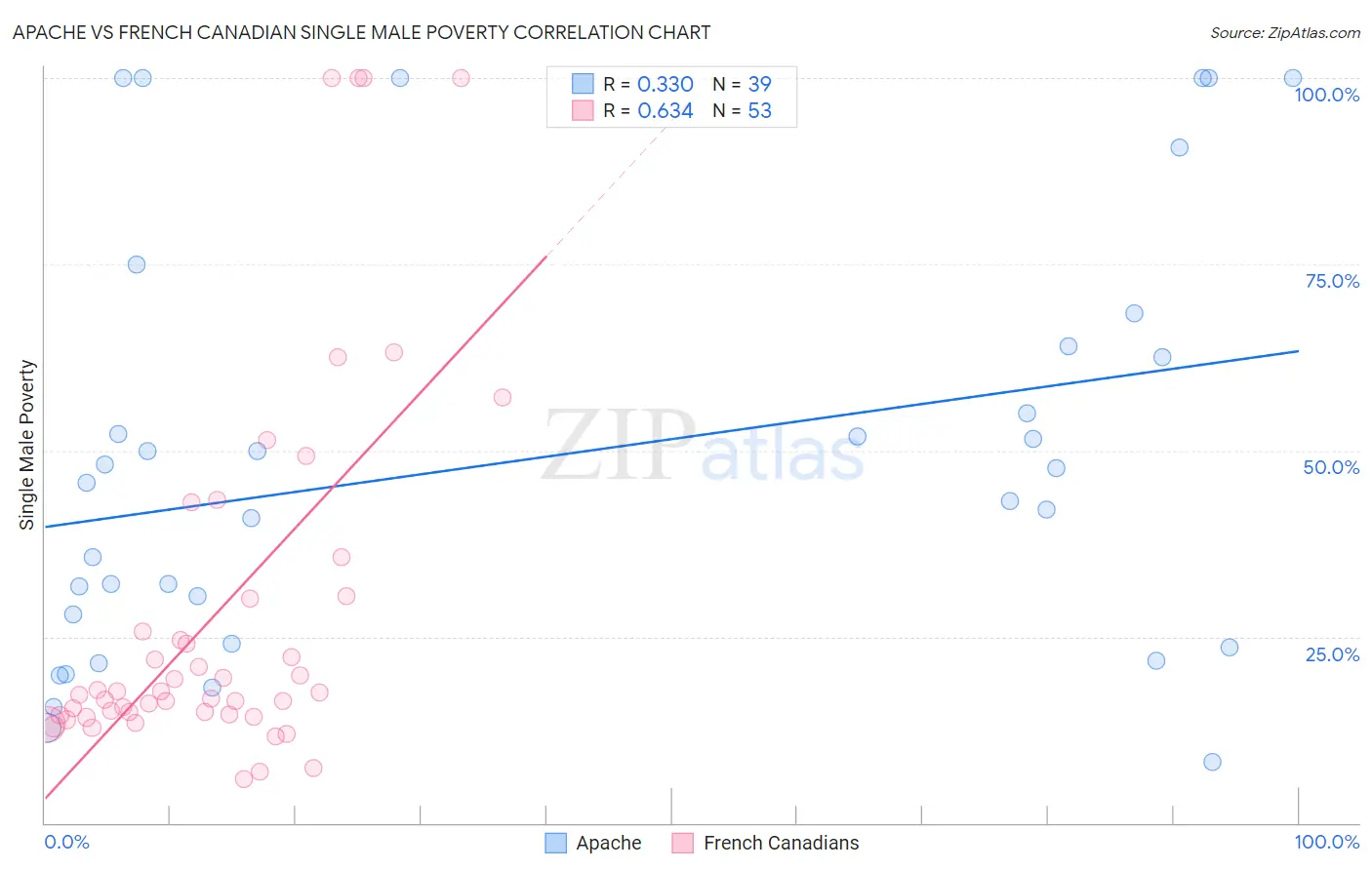 Apache vs French Canadian Single Male Poverty