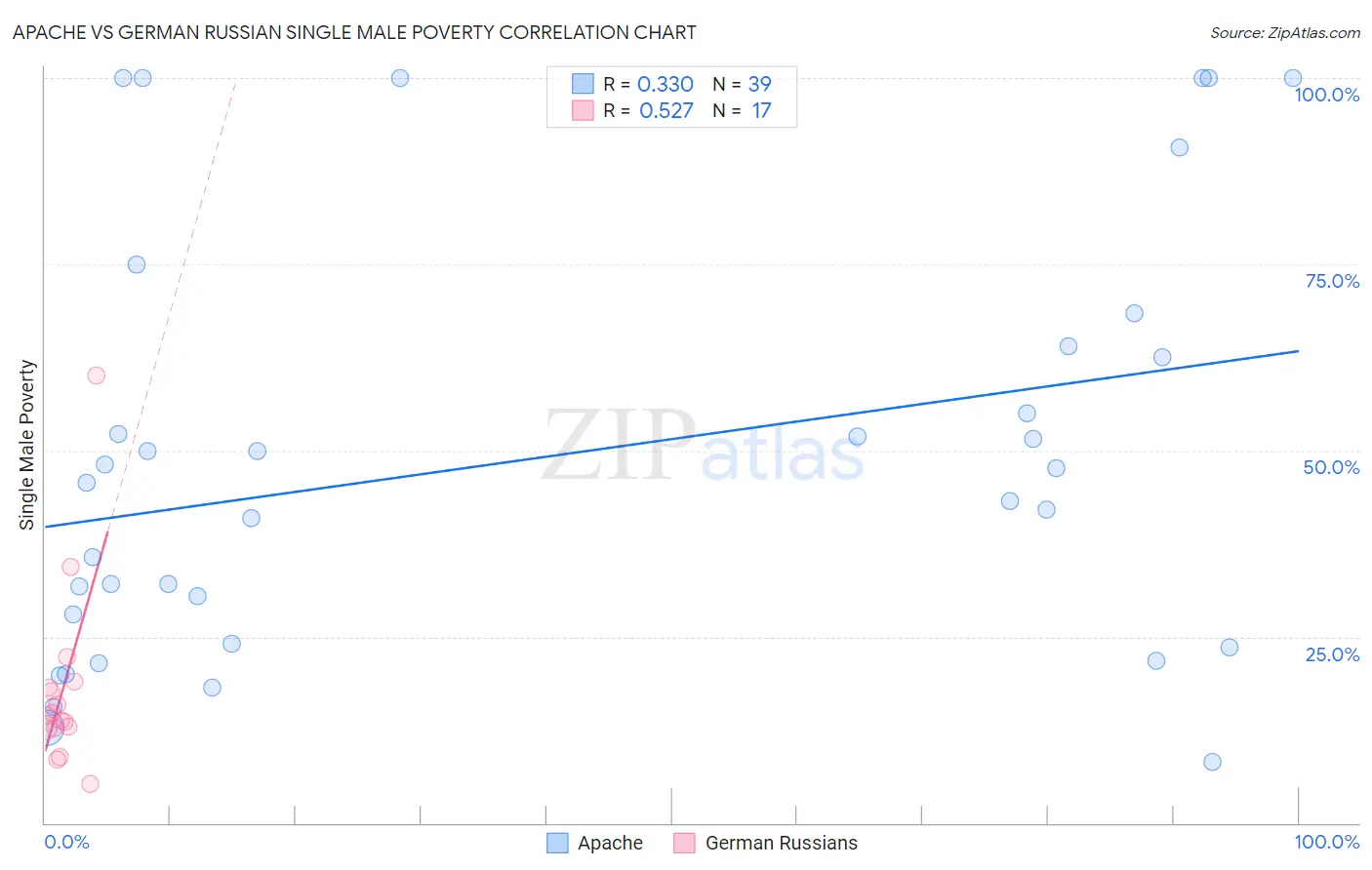 Apache vs German Russian Single Male Poverty