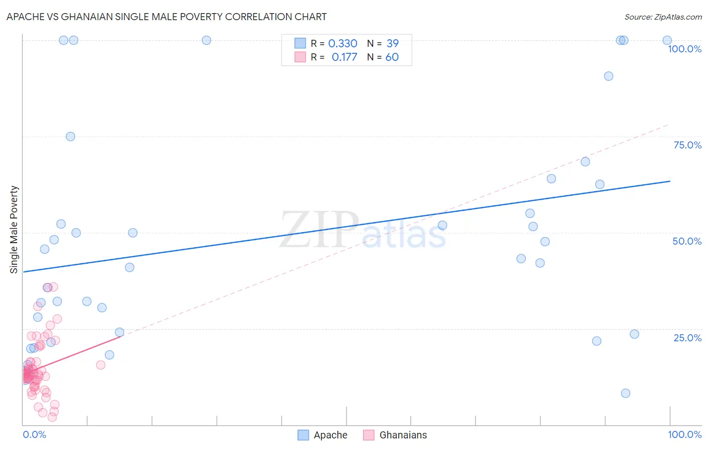 Apache vs Ghanaian Single Male Poverty