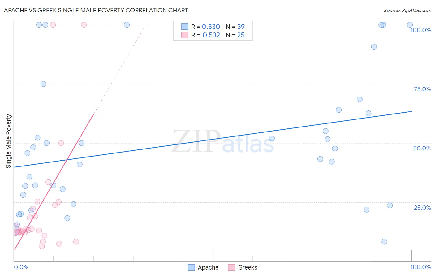 Apache vs Greek Single Male Poverty