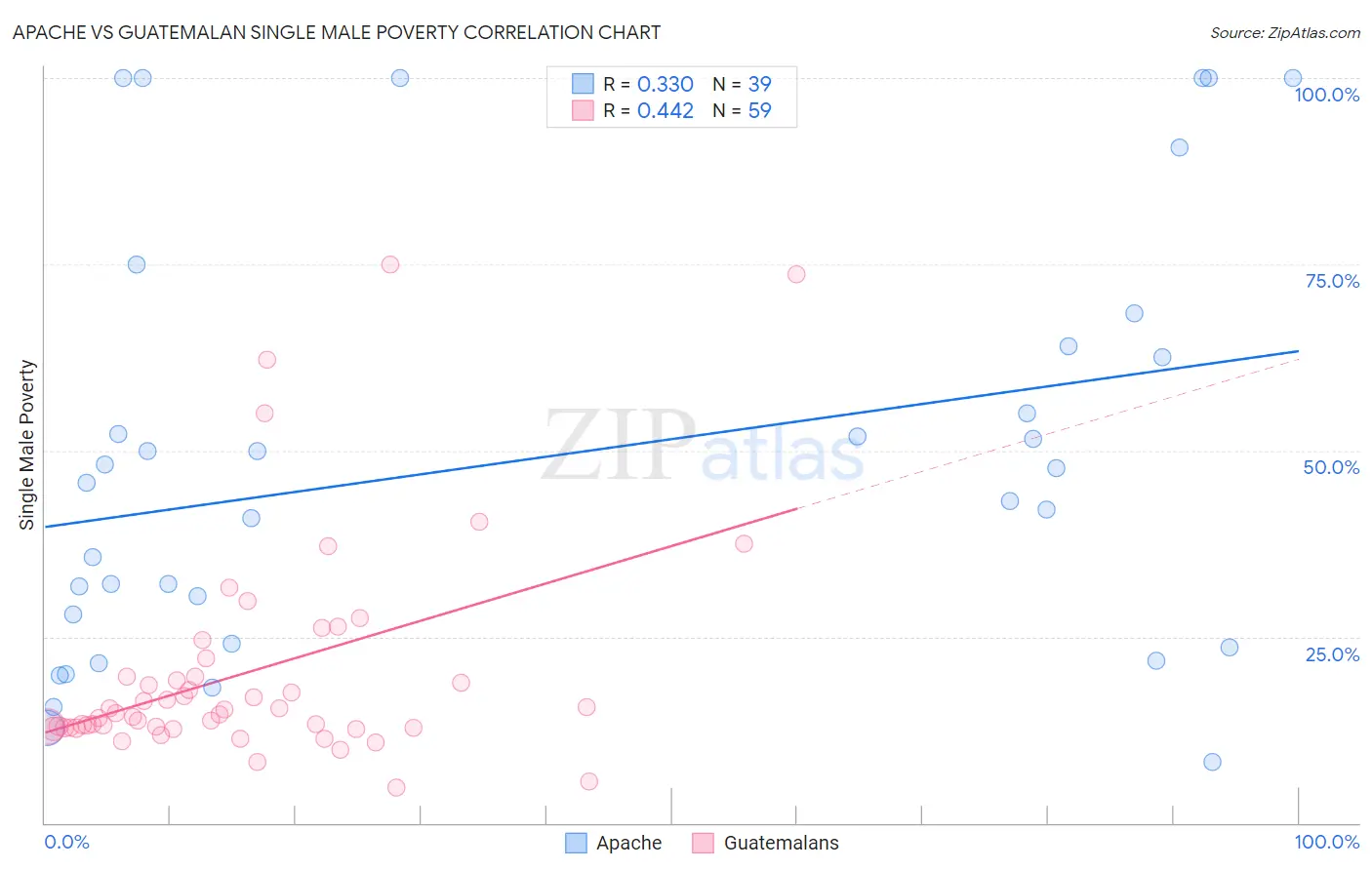 Apache vs Guatemalan Single Male Poverty