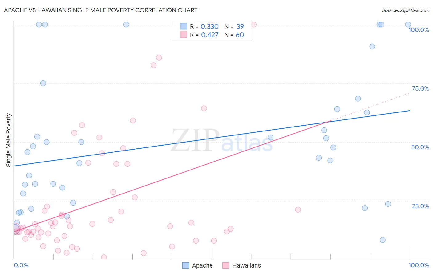 Apache vs Hawaiian Single Male Poverty